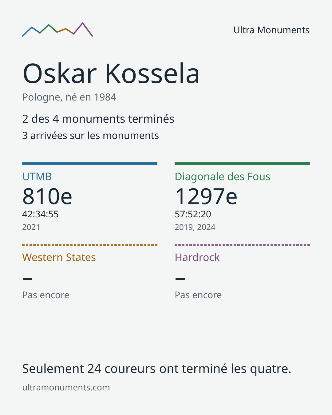 Carte des résultats de Oskar Kossela