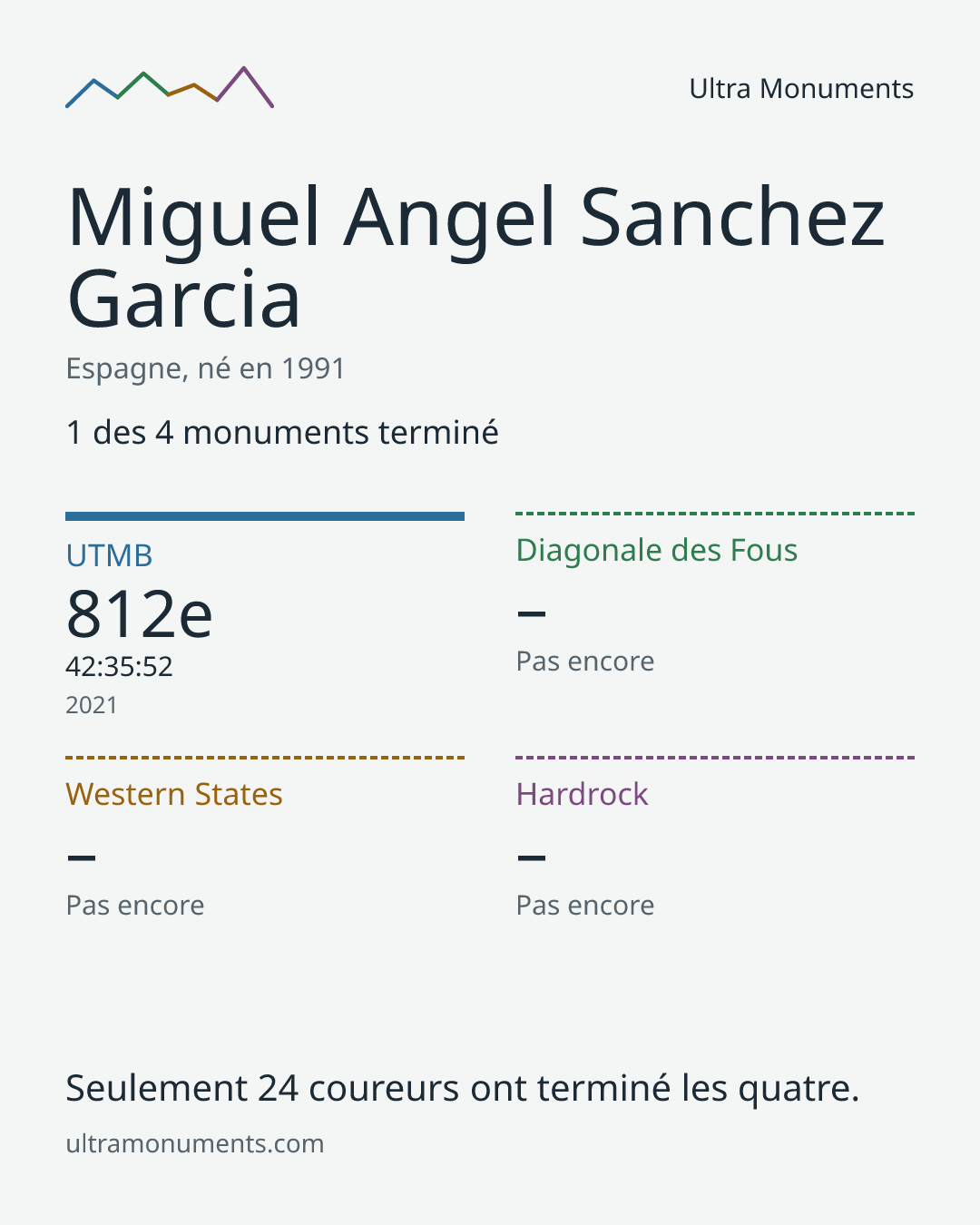 Carte des résultats de Miguel Angel Sanchez Garcia