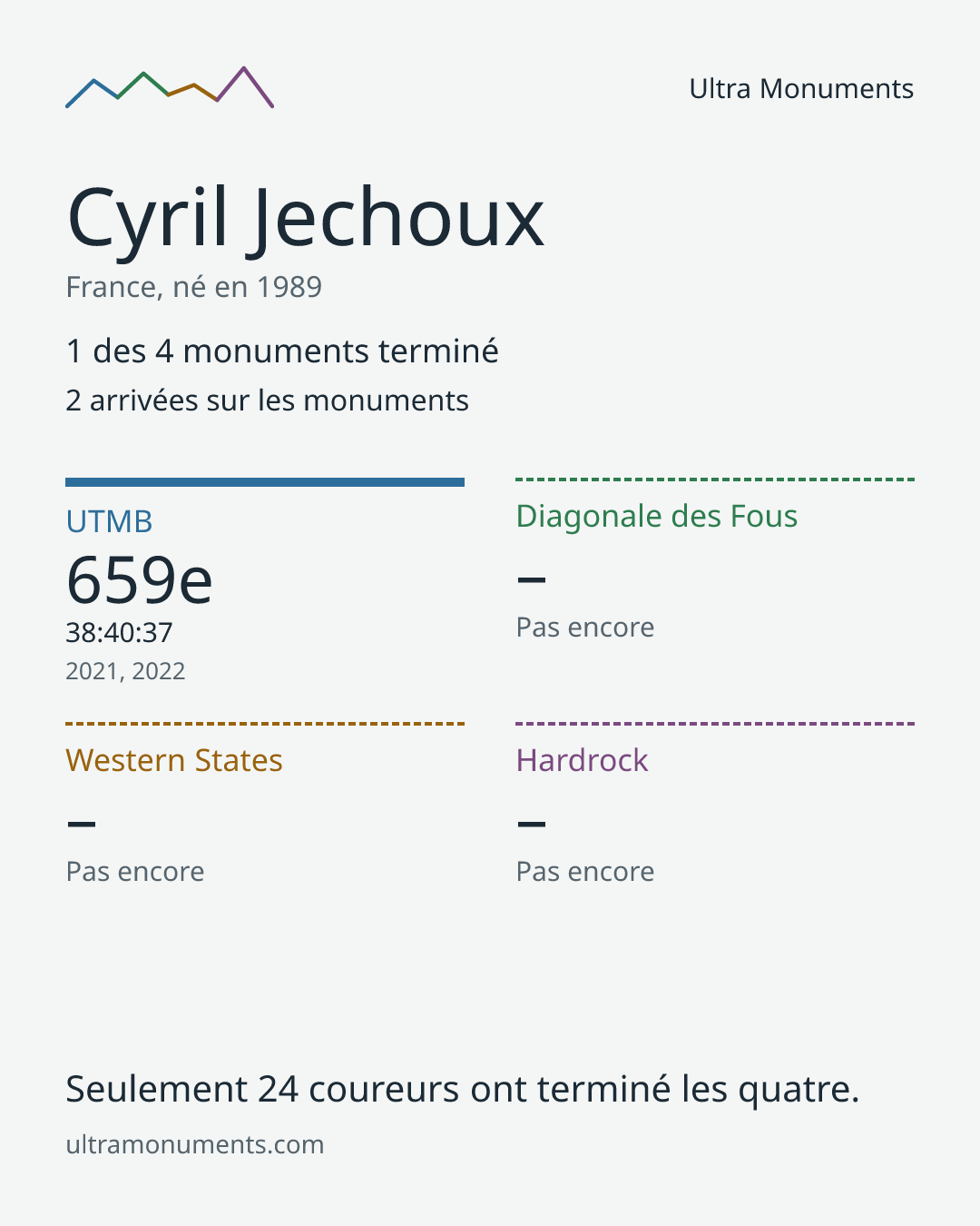 Carte des résultats de Cyril Jechoux