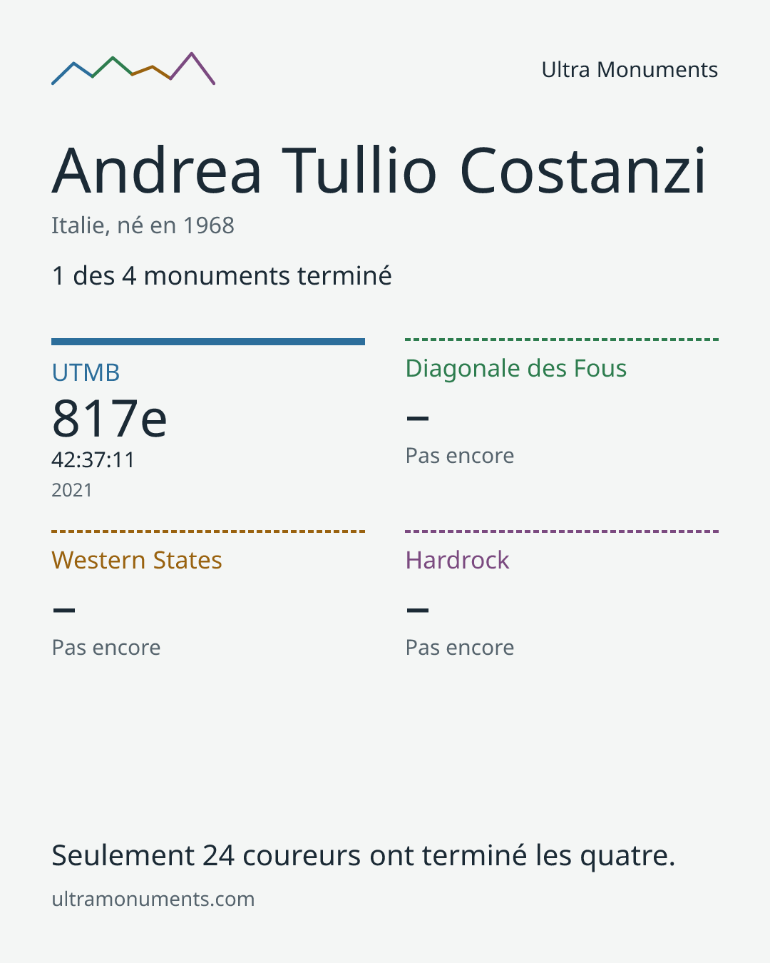Carte des résultats de Andrea Tullio Costanzi
