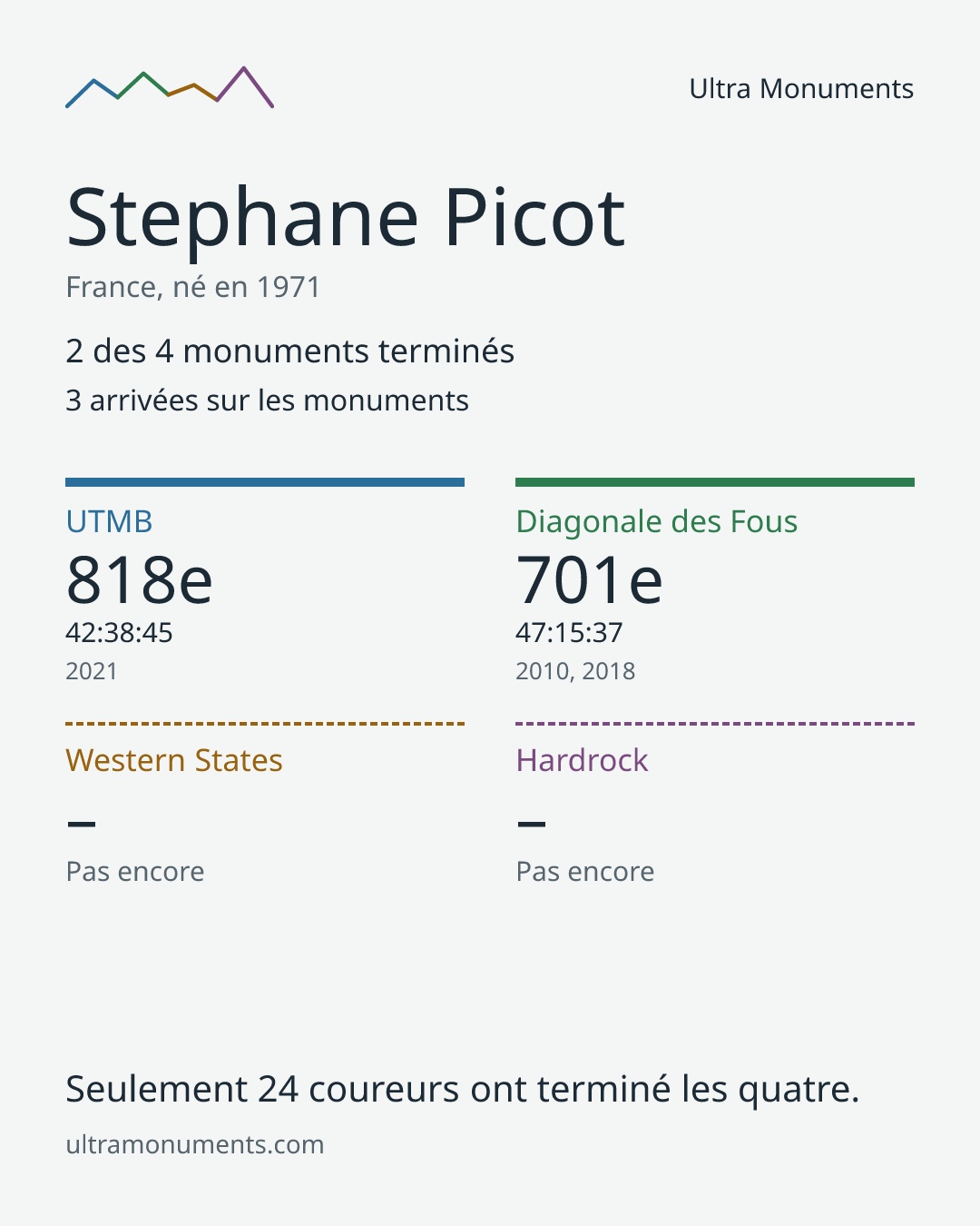 Carte des résultats de Stephane Picot