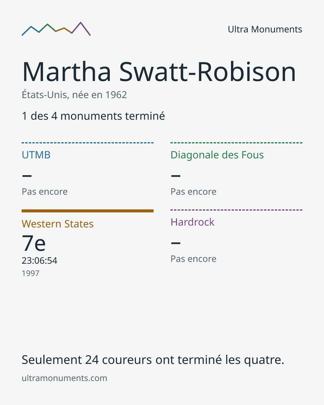 Carte des résultats de Martha Swatt-Robison
