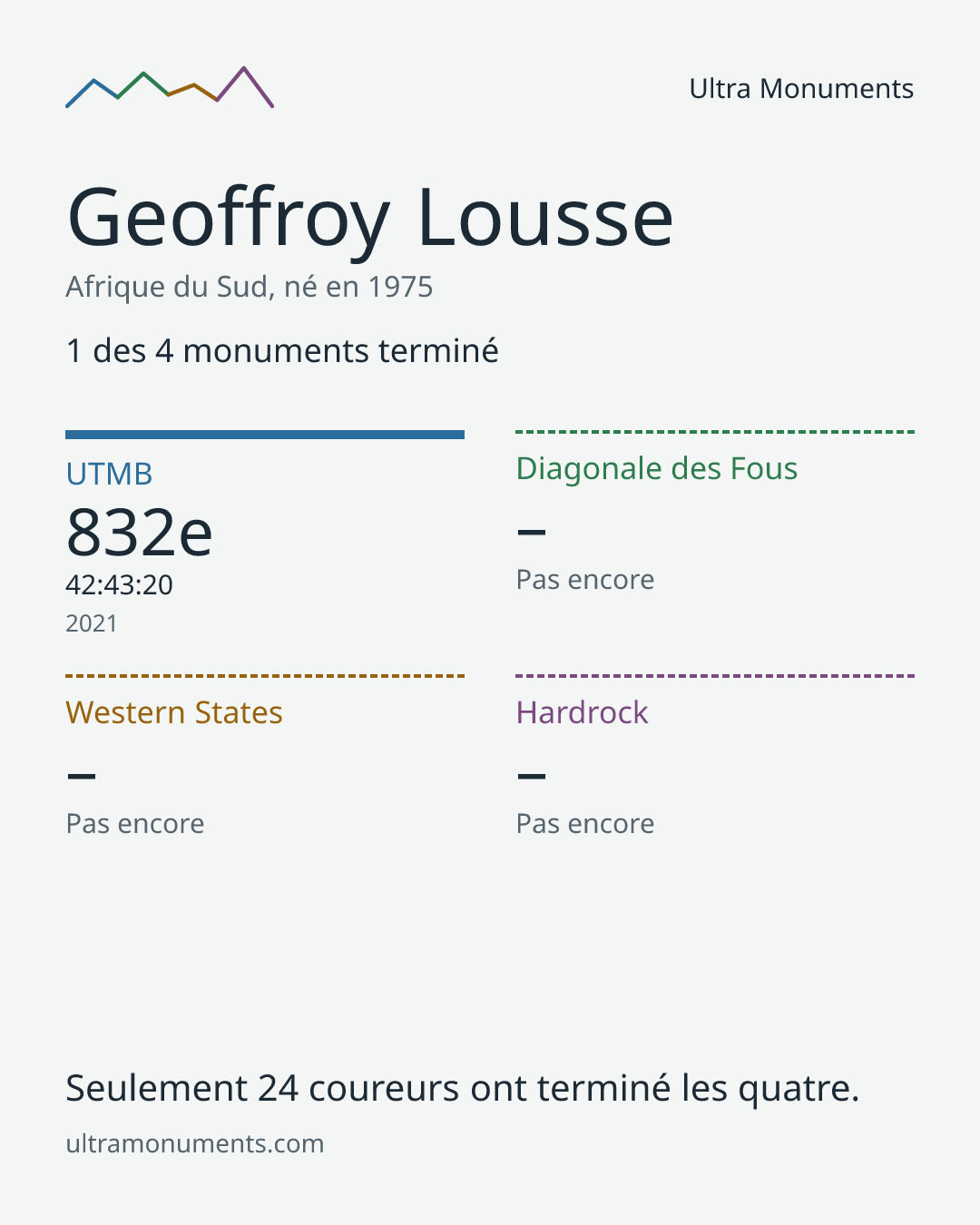 Carte des résultats de Geoffroy Lousse