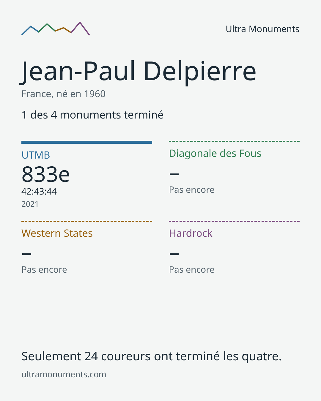 Carte des résultats de Jean-Paul Delpierre