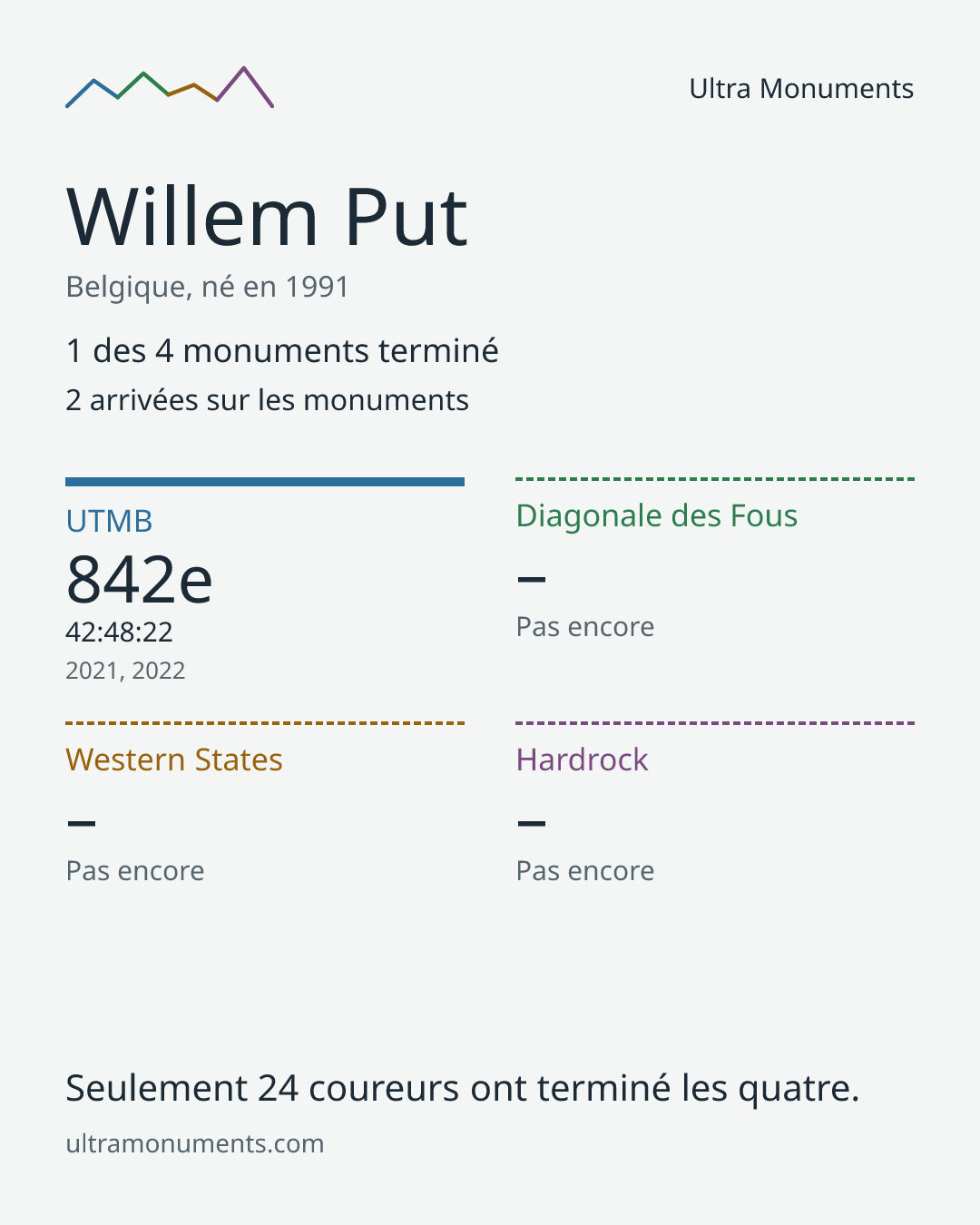 Carte des résultats de Willem Put