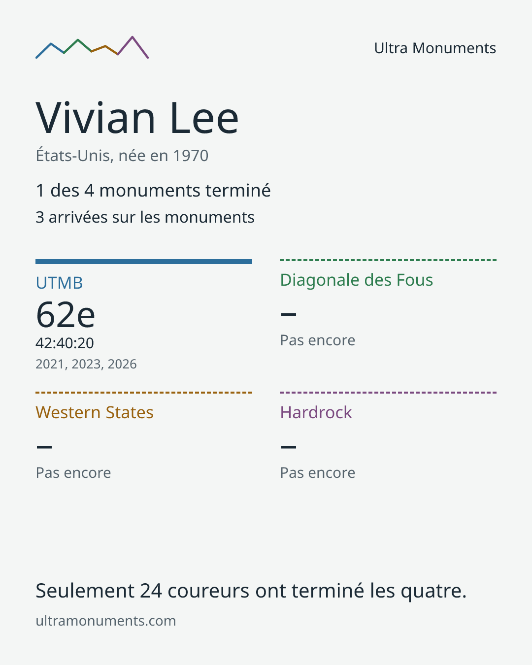 Carte des résultats de Vivian Lee