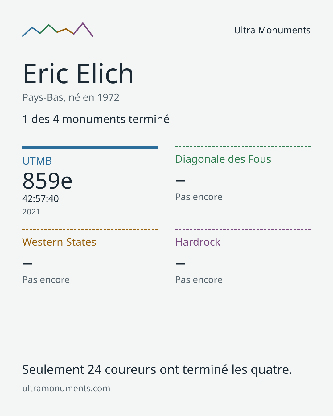 Carte des résultats de Eric Elich