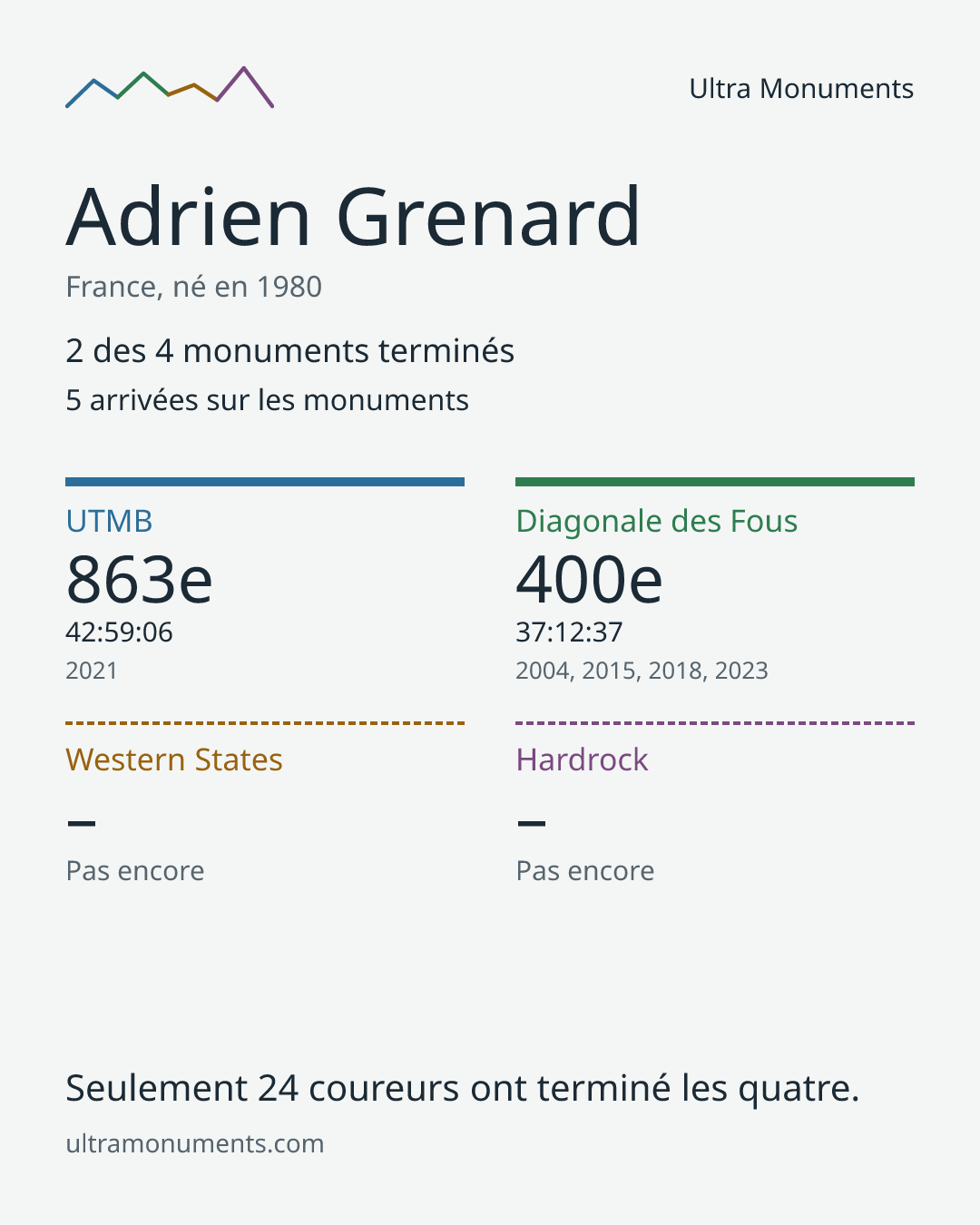 Carte des résultats de Adrien Grenard