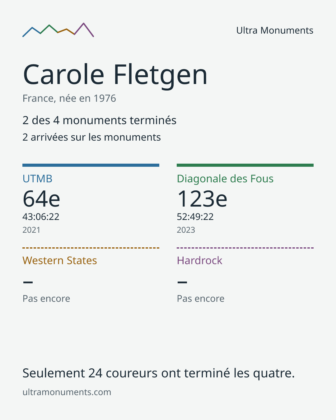 Carte des résultats de Carole Fletgen