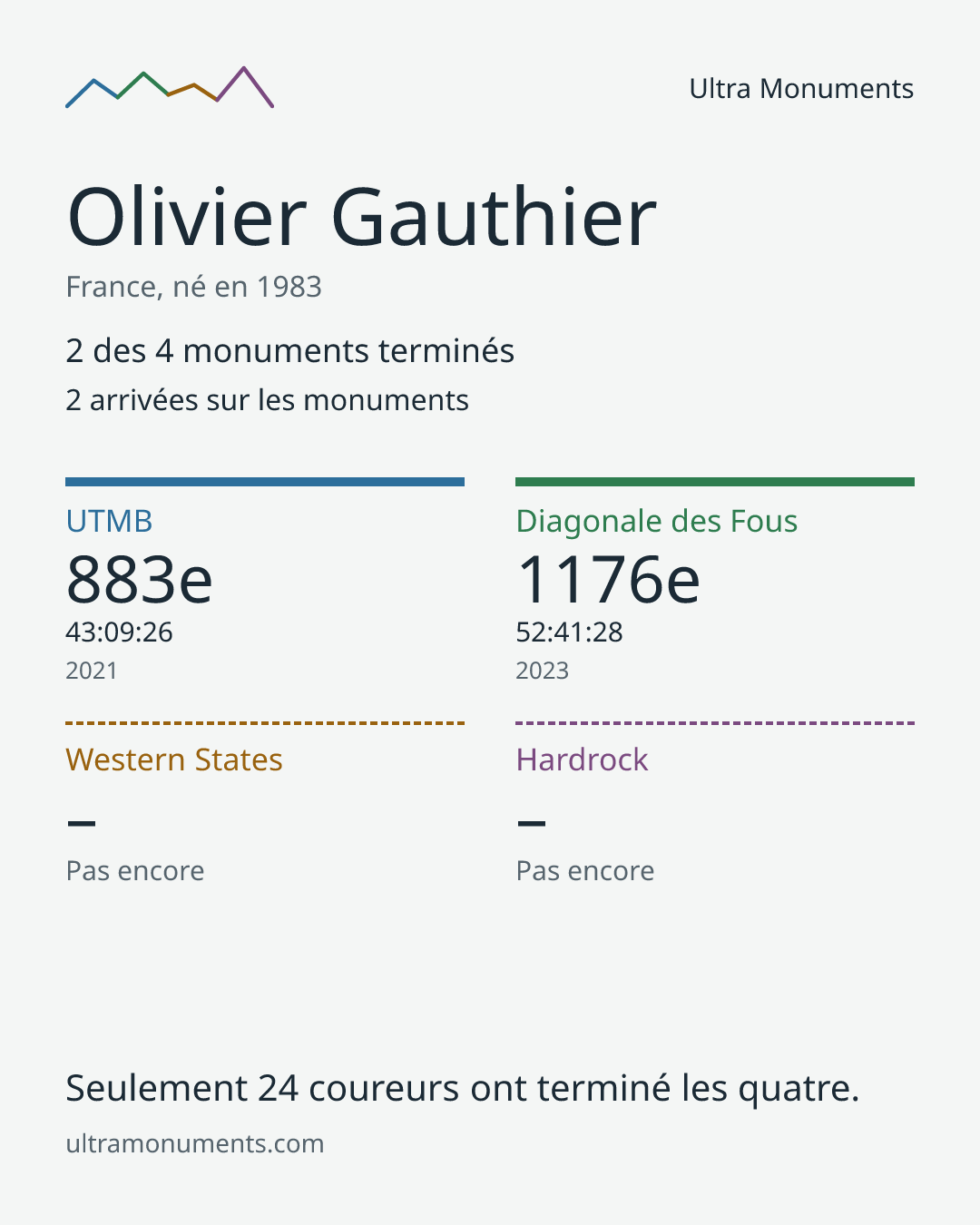 Carte des résultats de Olivier Gauthier