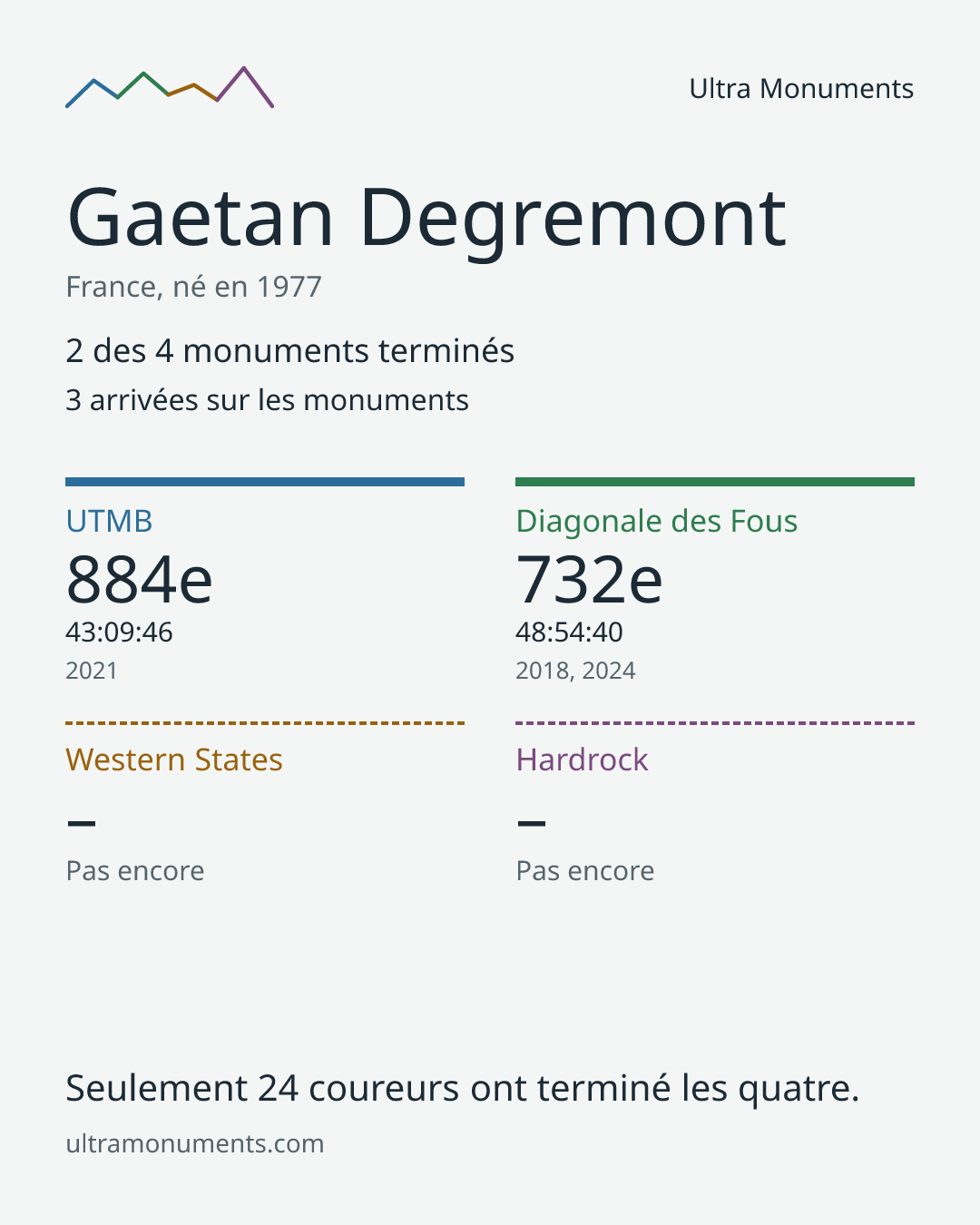 Carte des résultats de Gaetan Degremont