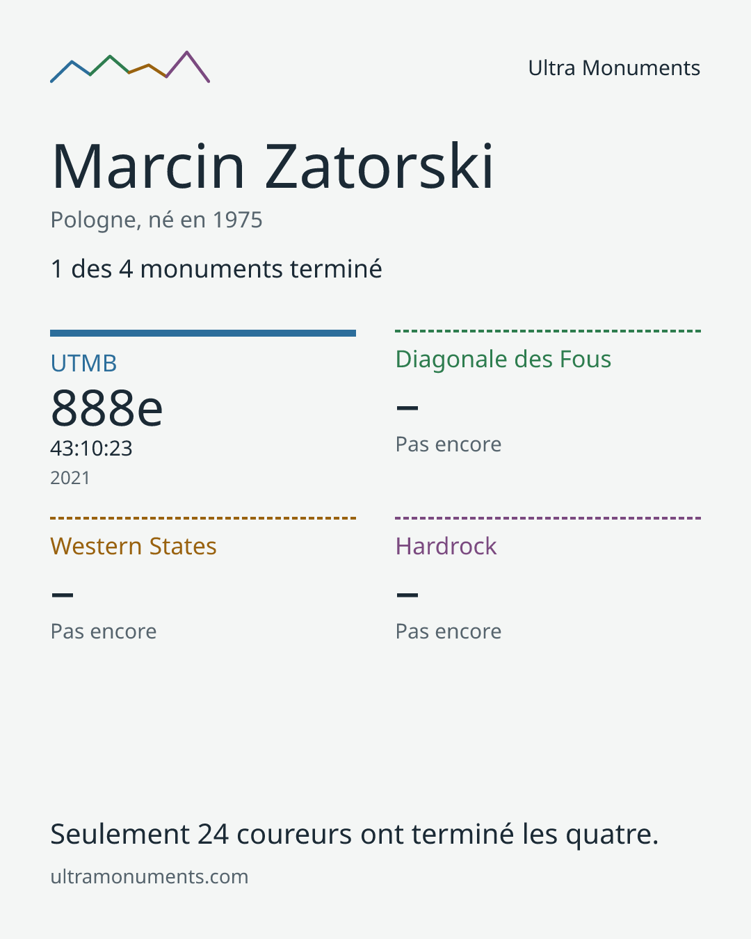 Carte des résultats de Marcin Zatorski