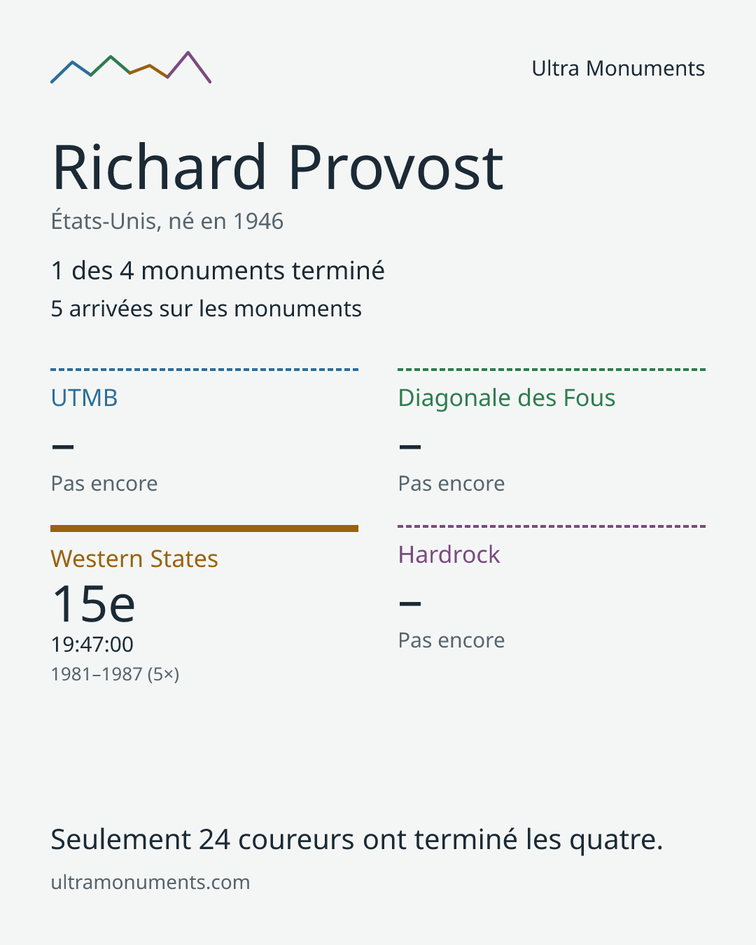 Carte des résultats de Richard Provost