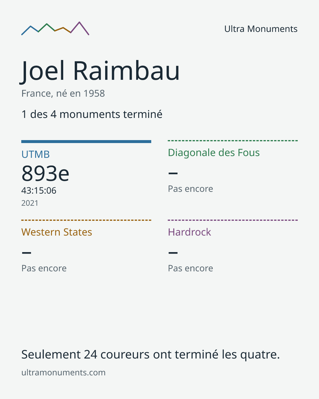 Carte des résultats de Joel Raimbau
