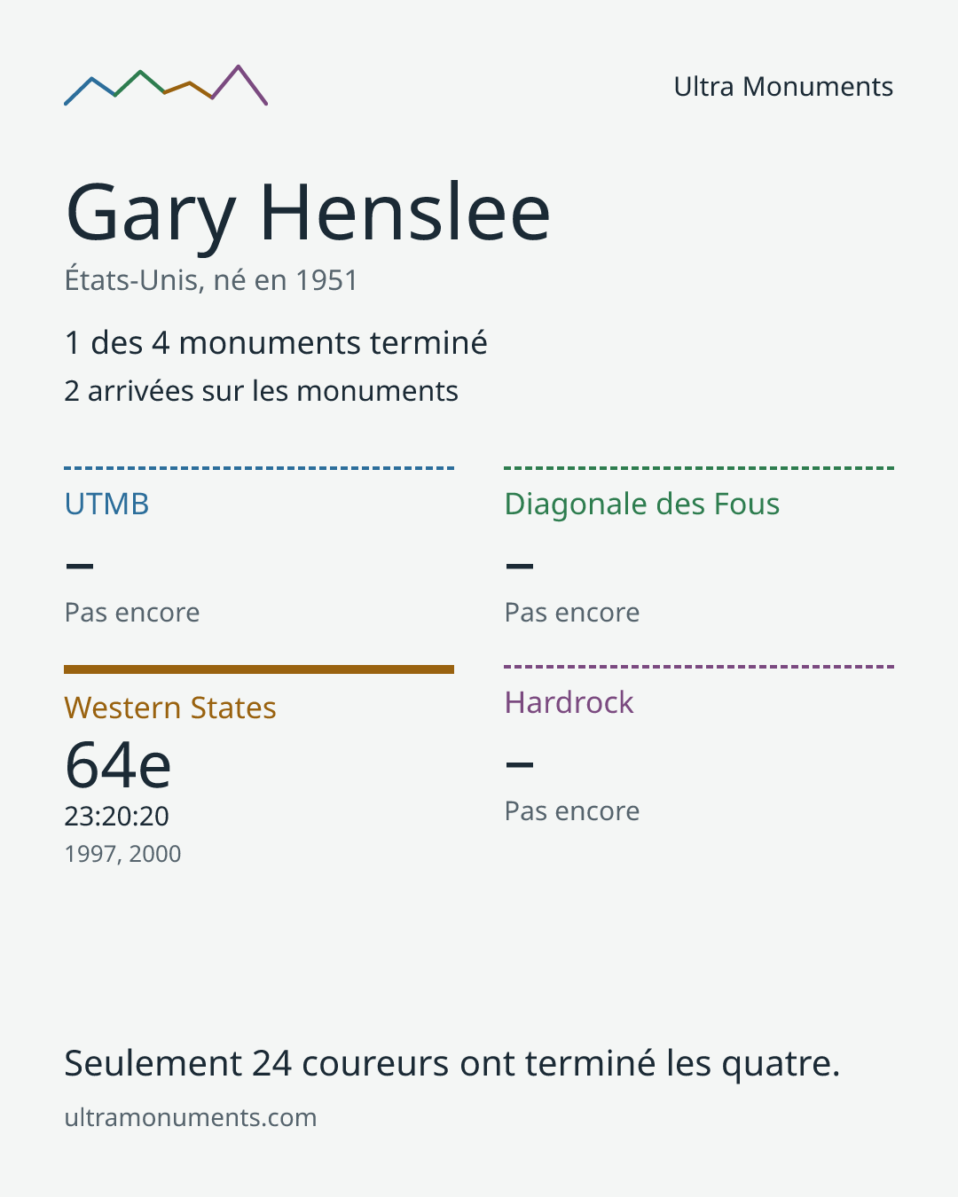 Carte des résultats de Gary Henslee