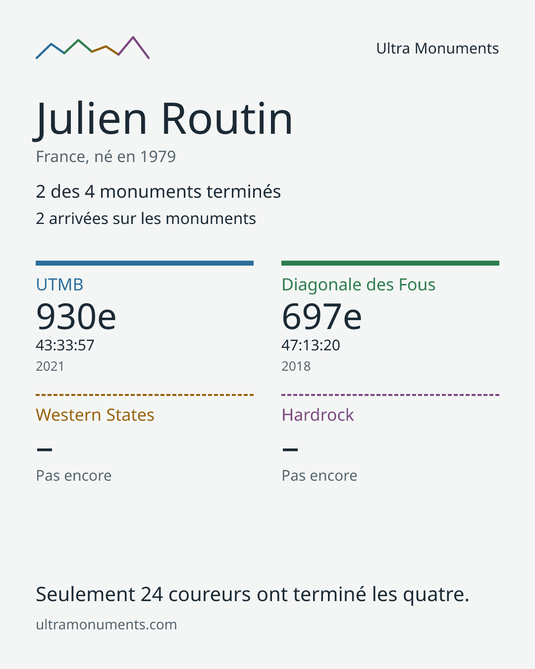 Carte des résultats de Julien Routin