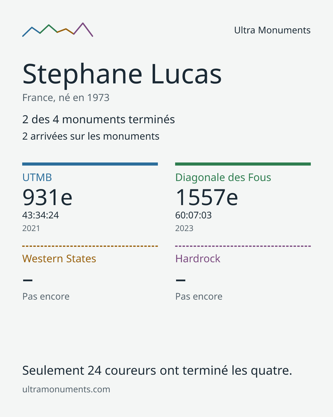Carte des résultats de Stephane Lucas