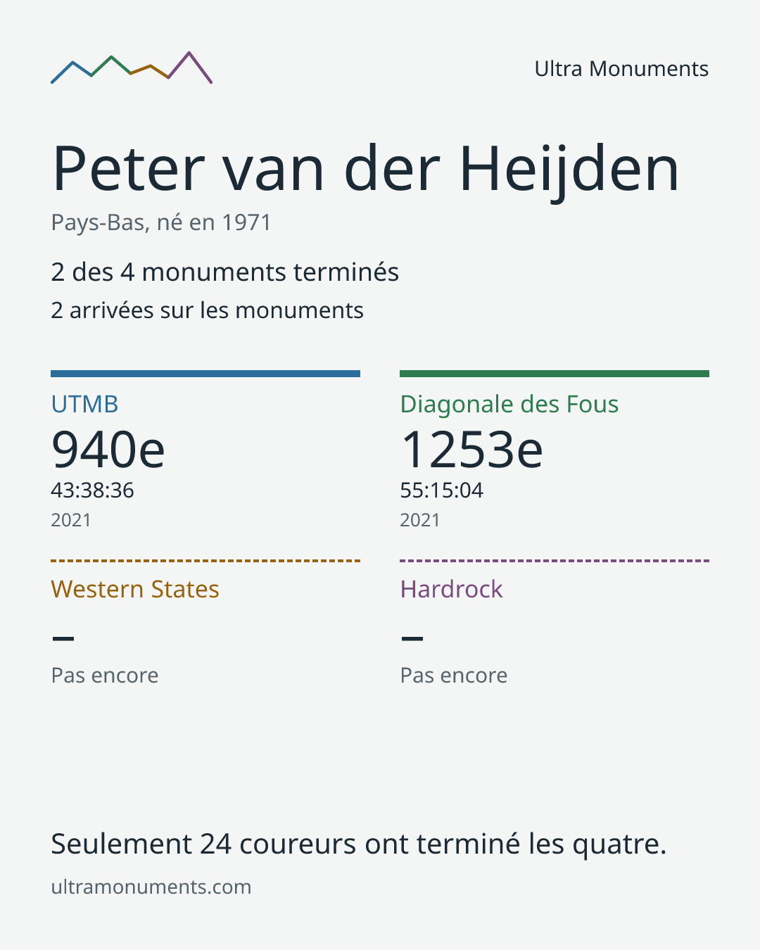 Carte des résultats de Peter van der Heijden