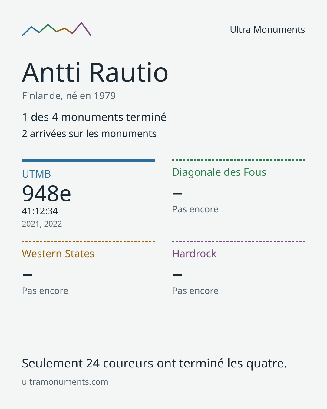 Carte des résultats de Antti Rautio