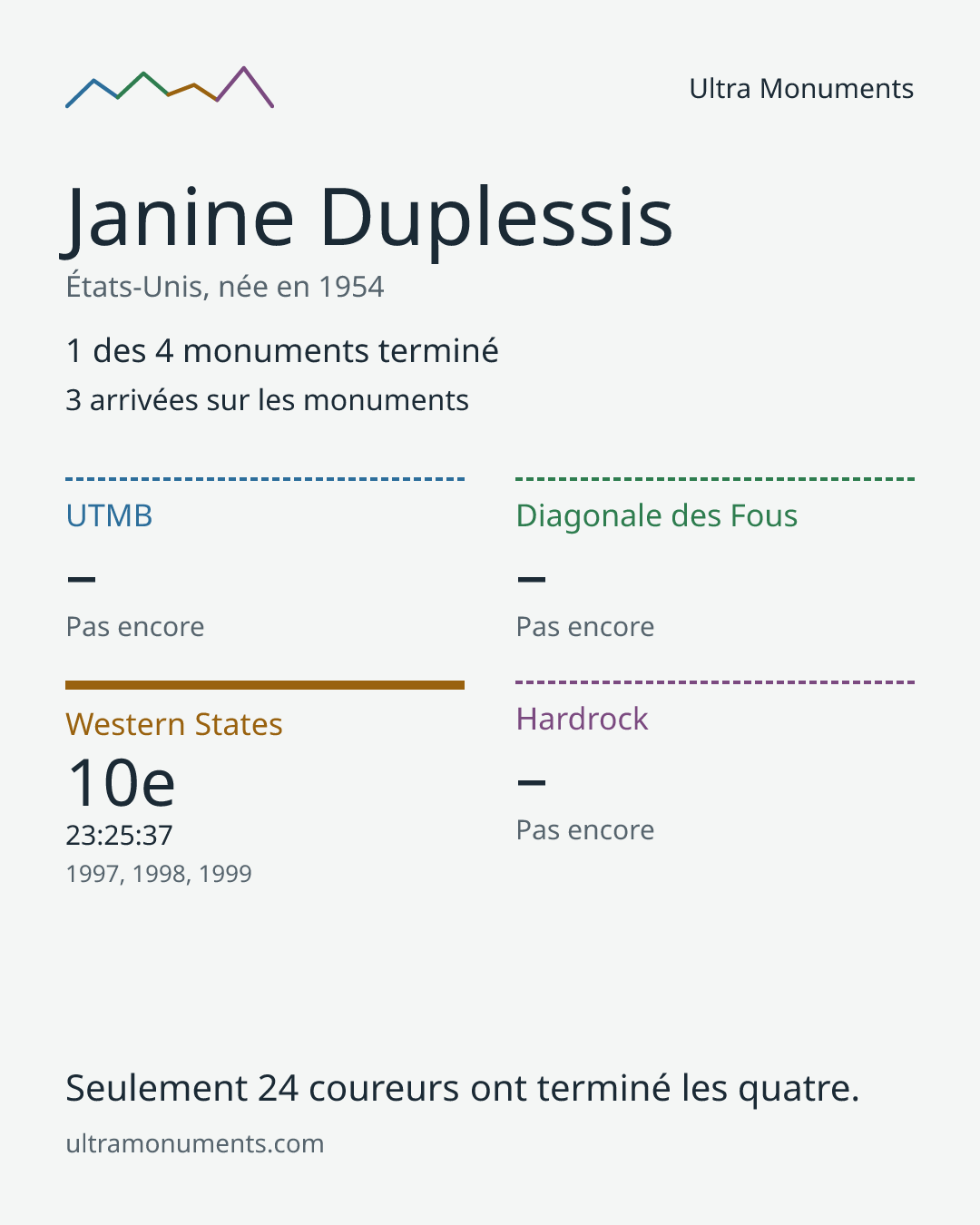 Carte des résultats de Janine Duplessis