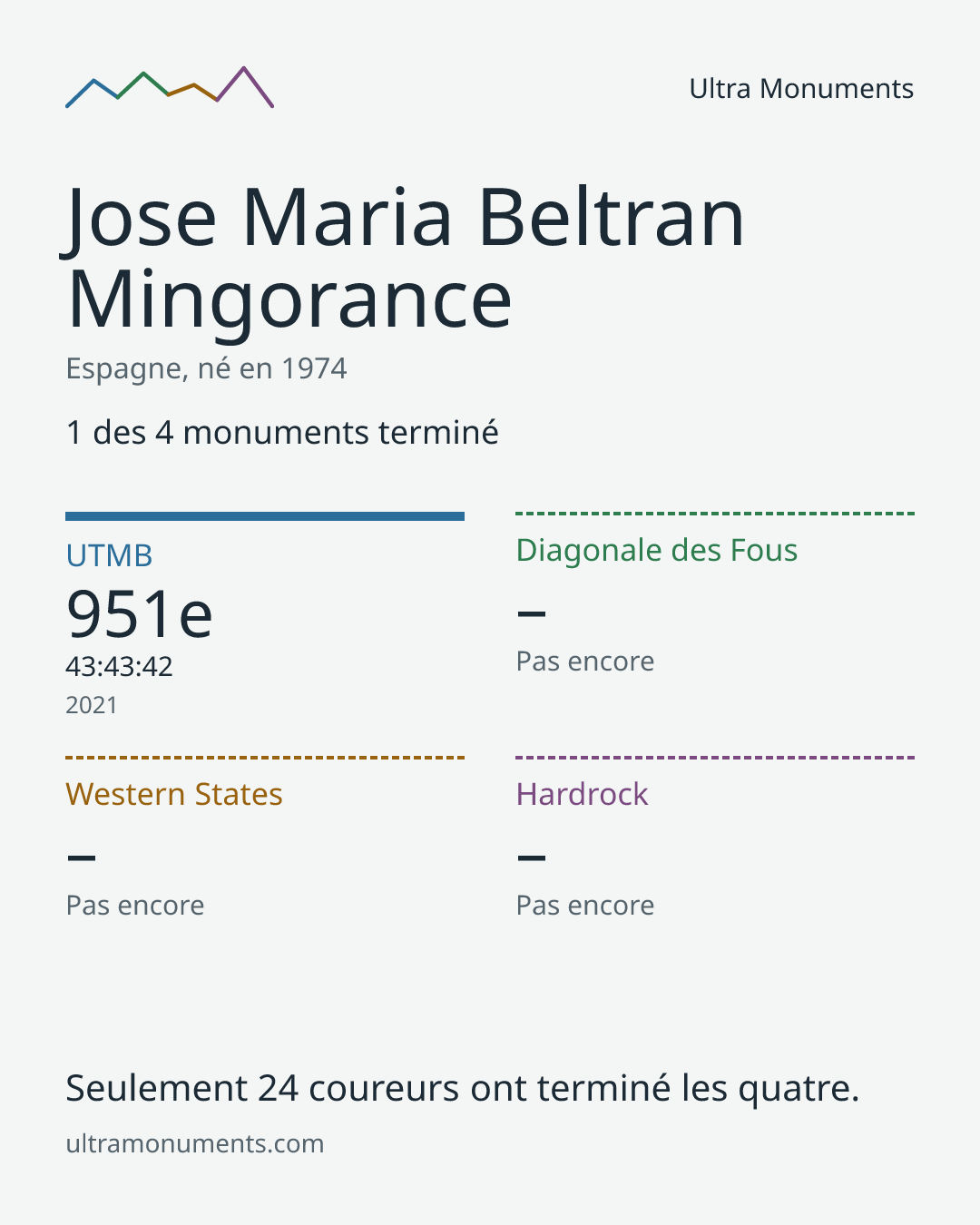 Carte des résultats de Jose Maria Beltran Mingorance