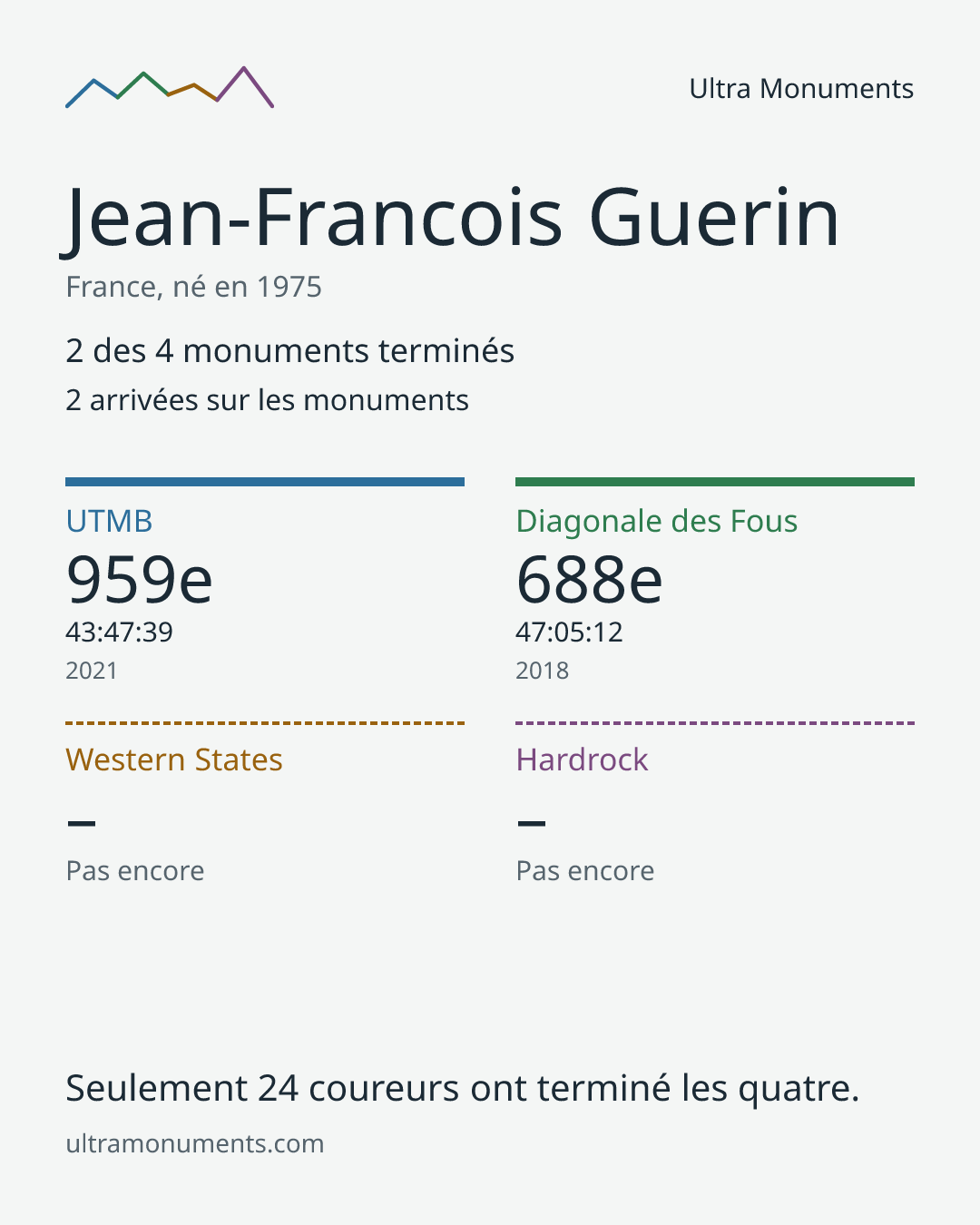 Carte des résultats de Jean-Francois Guerin