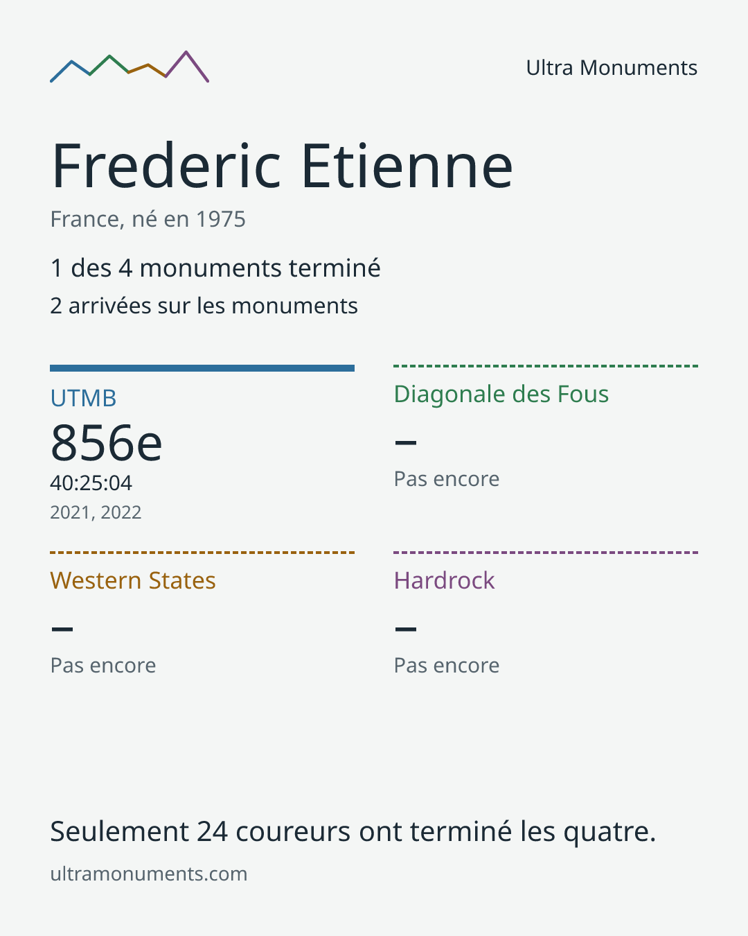 Carte des résultats de Frederic Etienne