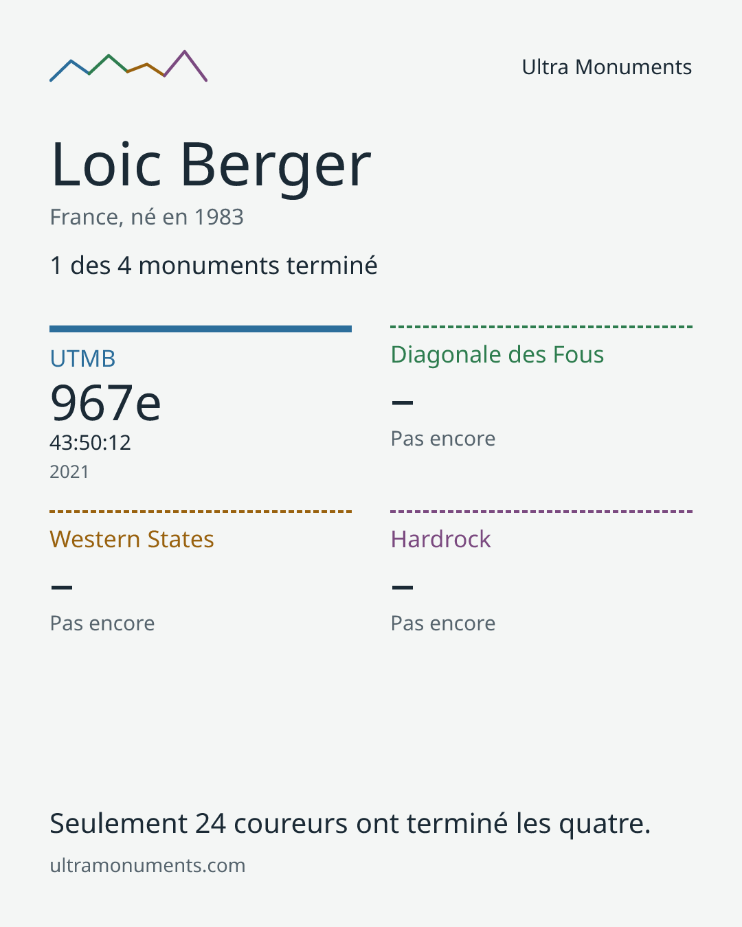Carte des résultats de Loic Berger