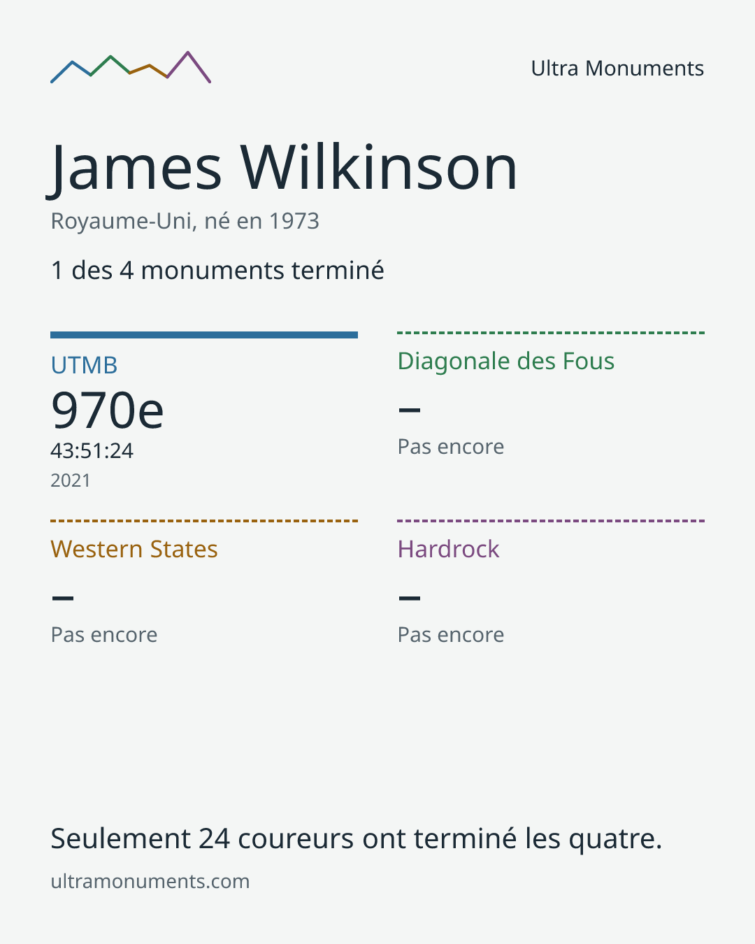 Carte des résultats de James Wilkinson