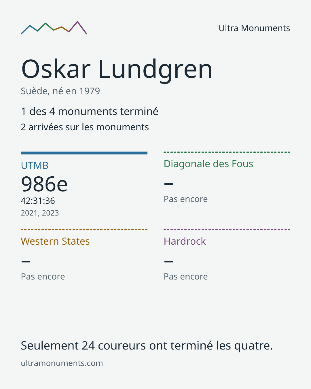 Carte des résultats de Oskar Lundgren