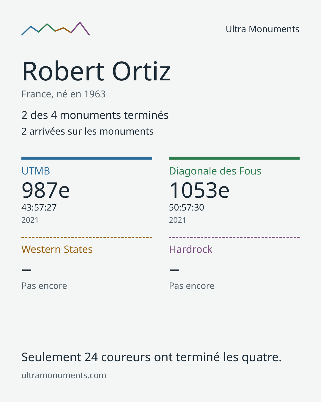 Carte des résultats de Robert Ortiz