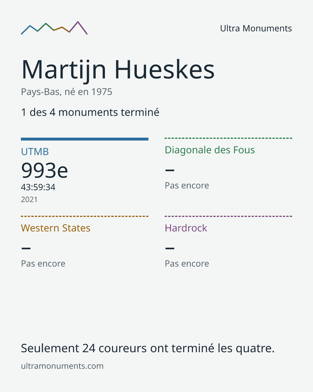 Carte des résultats de Martijn Hueskes