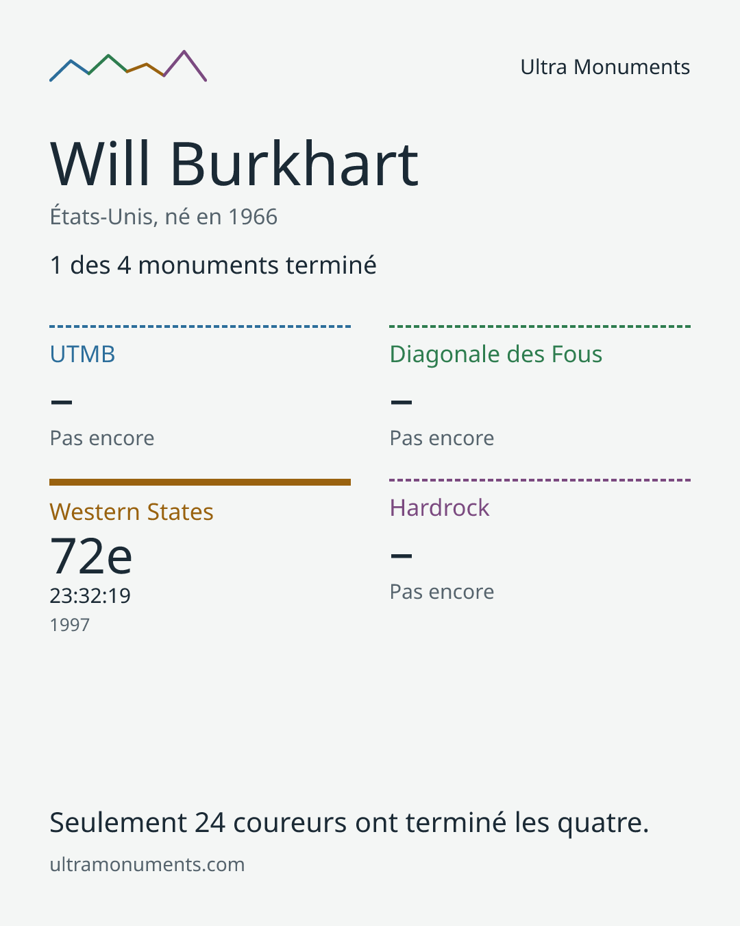 Carte des résultats de Will Burkhart