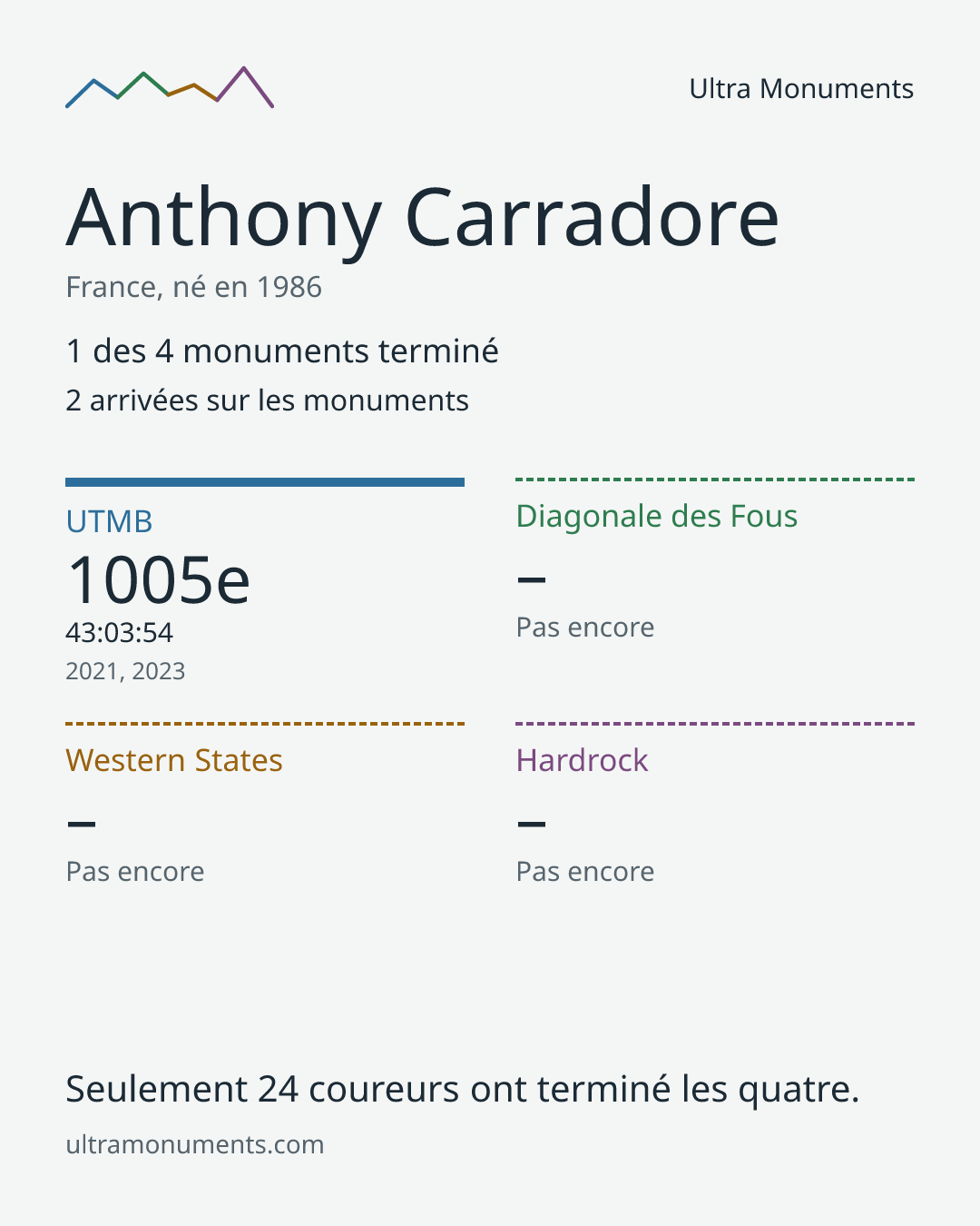 Carte des résultats de Anthony Carradore