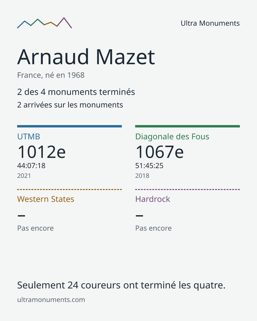 Carte des résultats de Arnaud Mazet