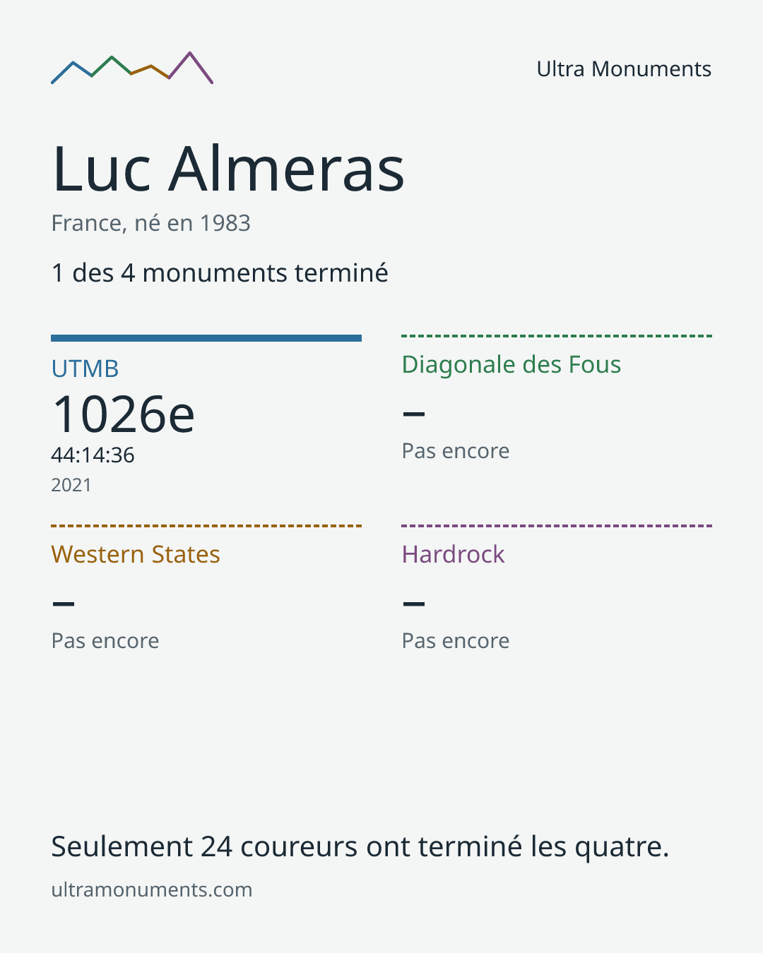 Carte des résultats de Luc Almeras