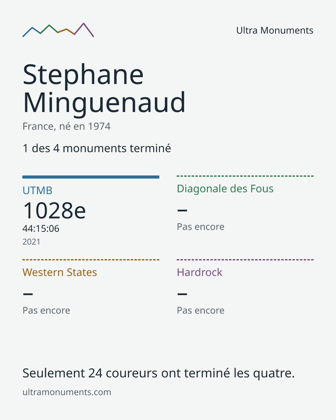 Carte des résultats de Stephane Minguenaud