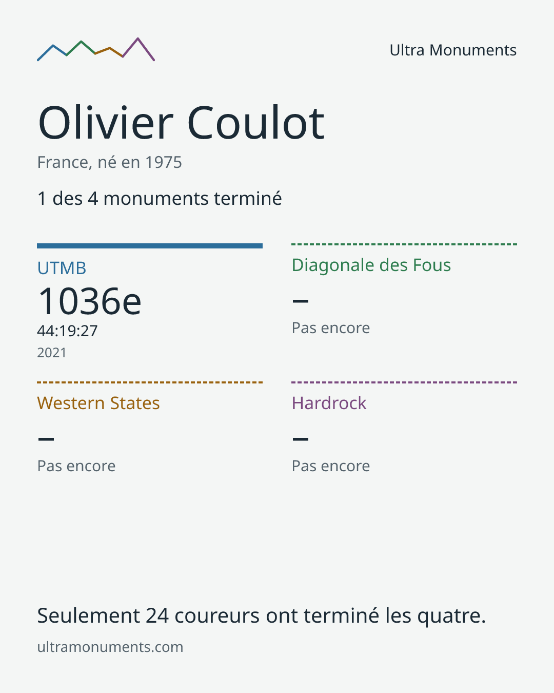 Carte des résultats de Olivier Coulot