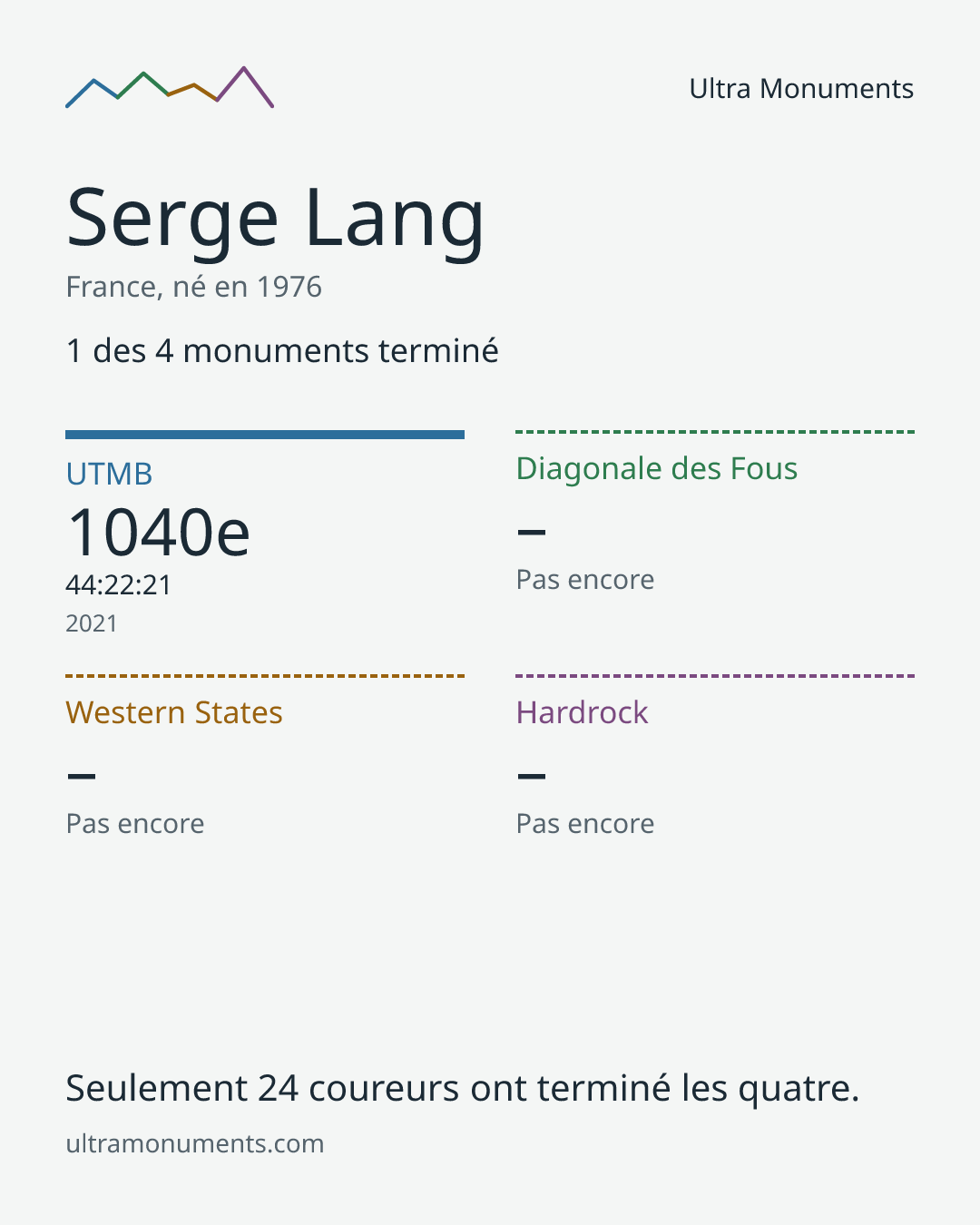 Carte des résultats de Serge Lang