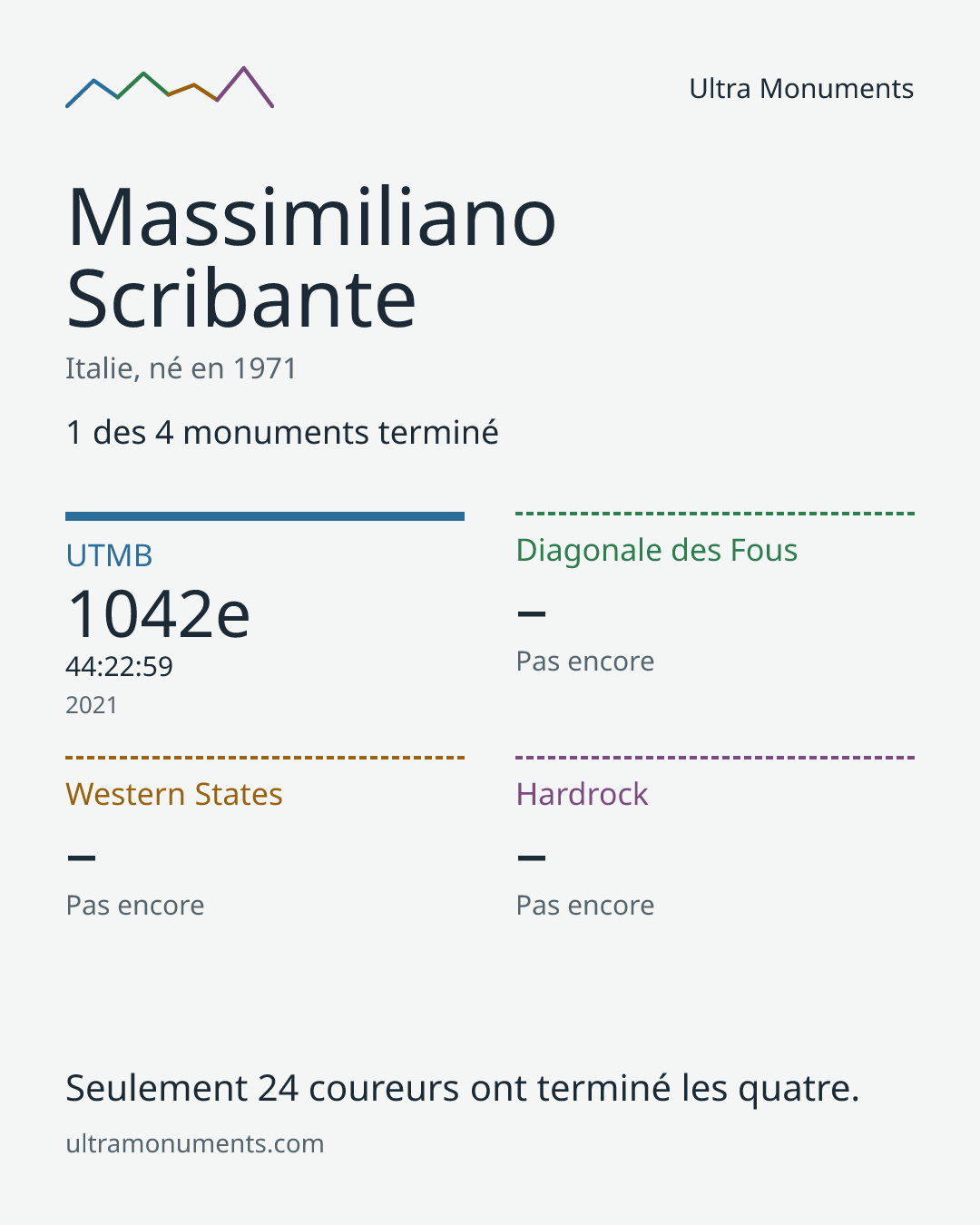 Carte des résultats de Massimiliano Scribante