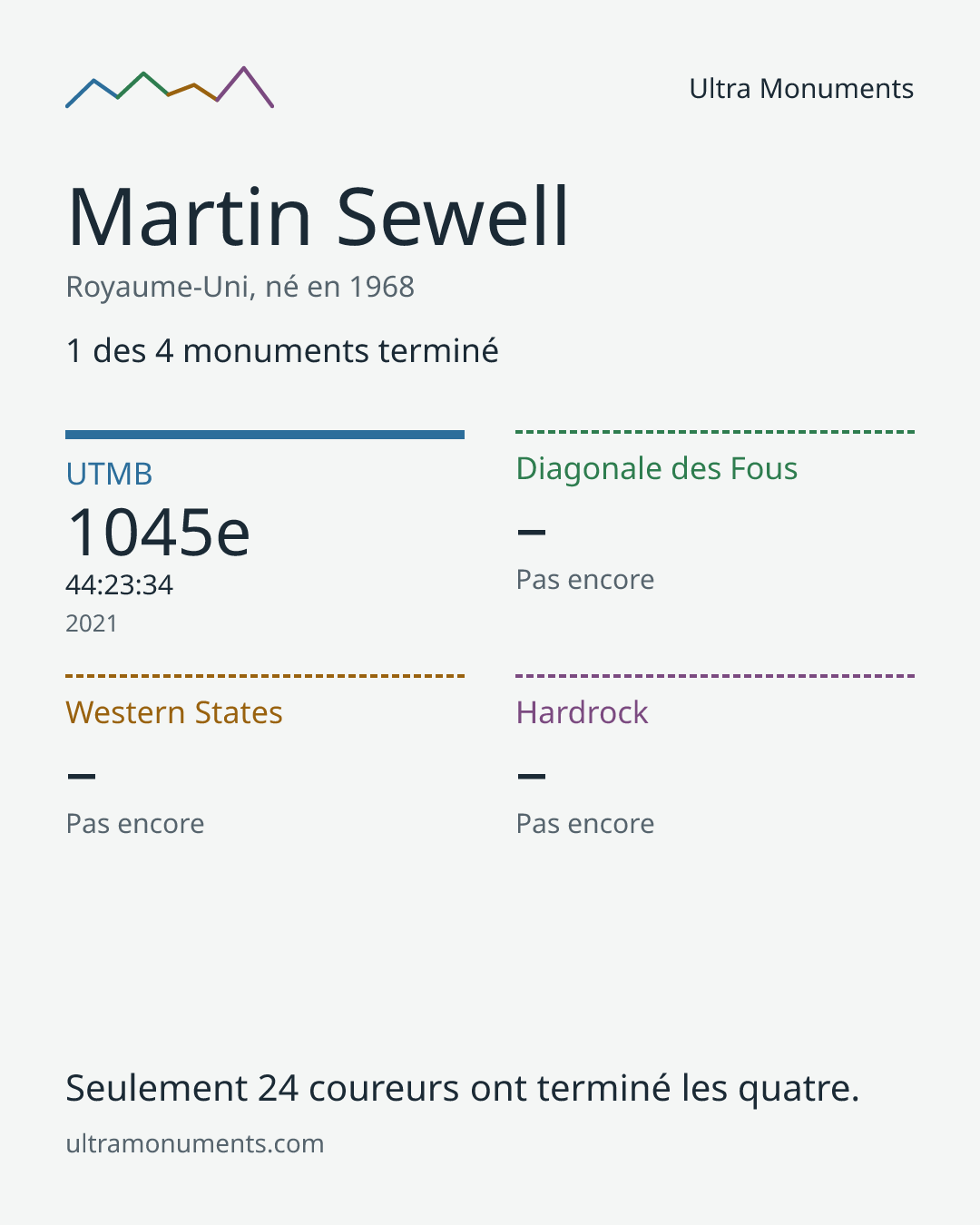 Carte des résultats de Martin Sewell