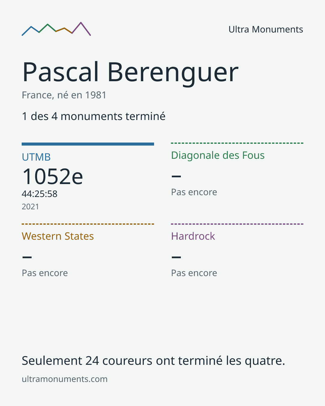 Carte des résultats de Pascal Berenguer