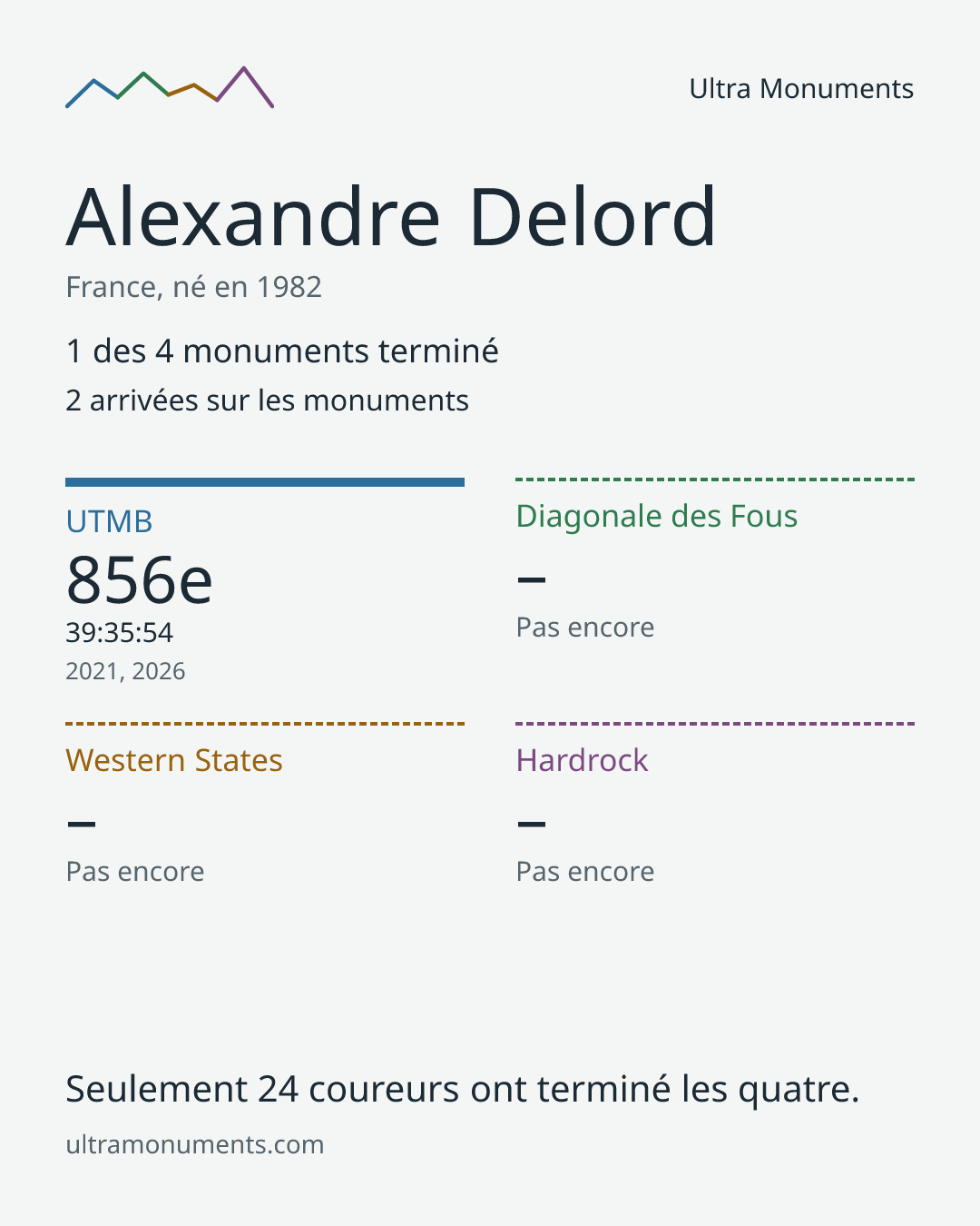 Carte des résultats de Alexandre Delord