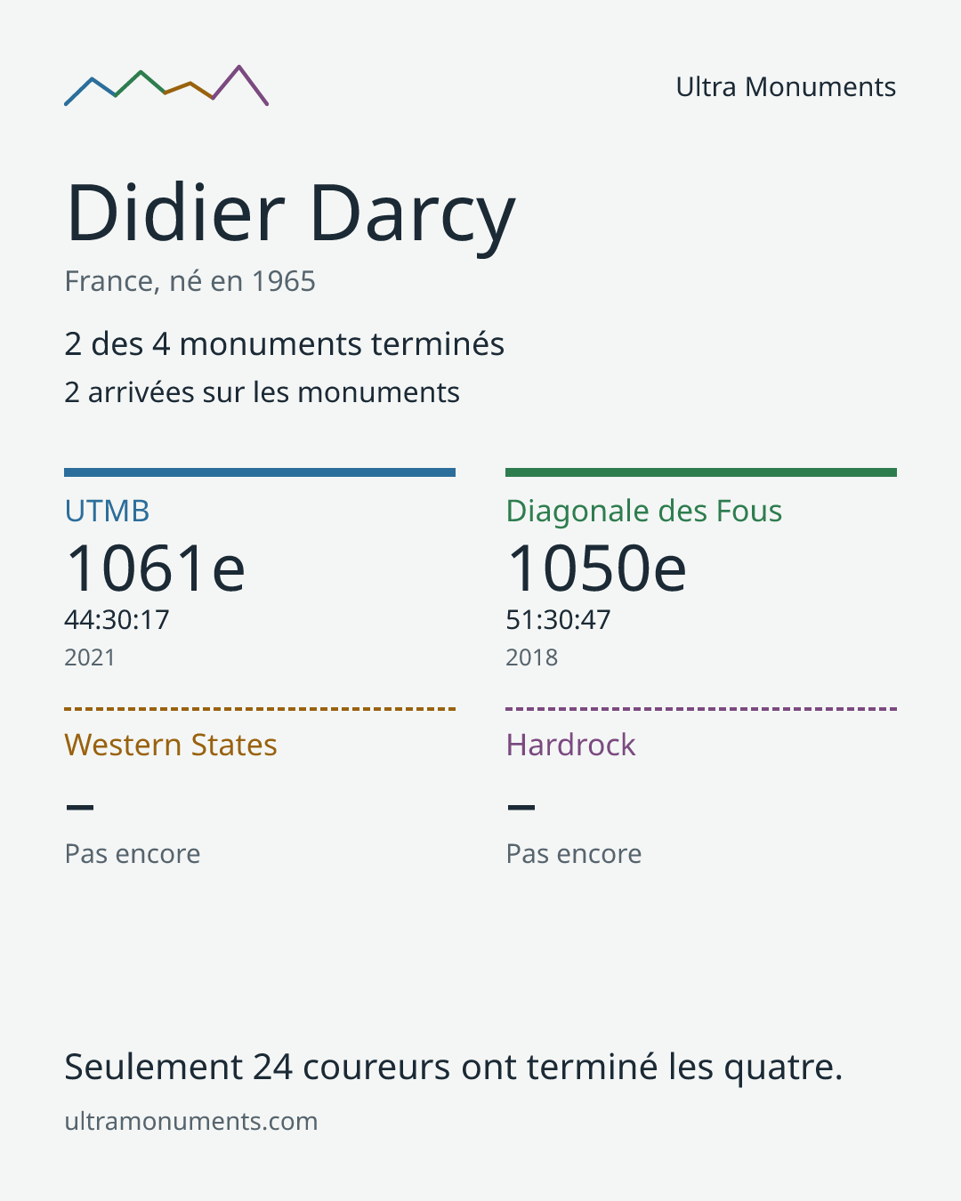 Carte des résultats de Didier Darcy
