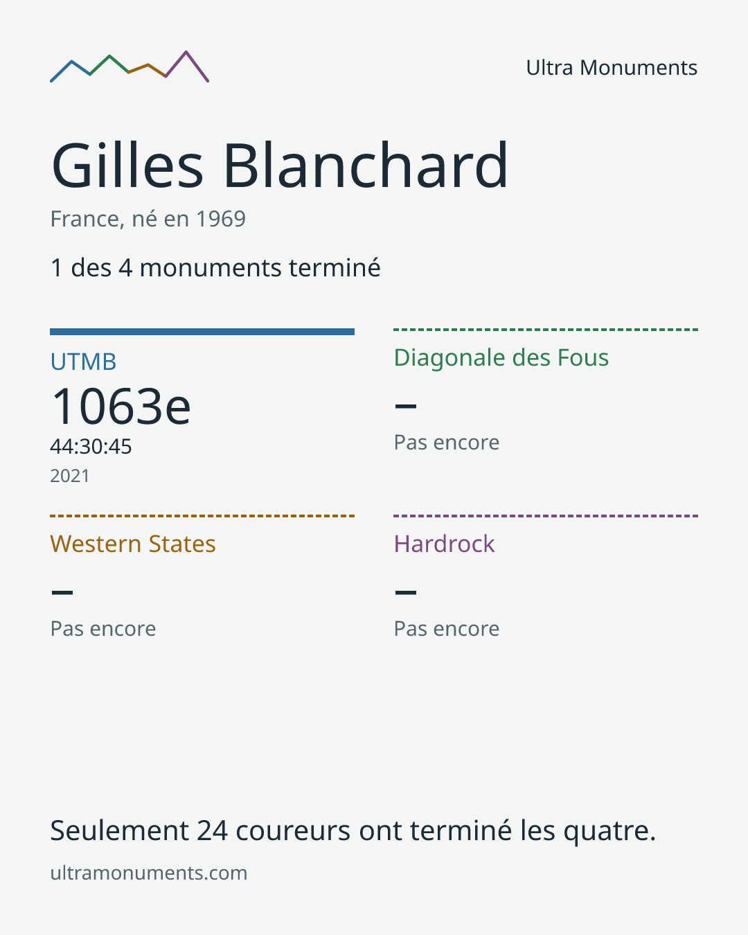 Carte des résultats de Gilles Blanchard