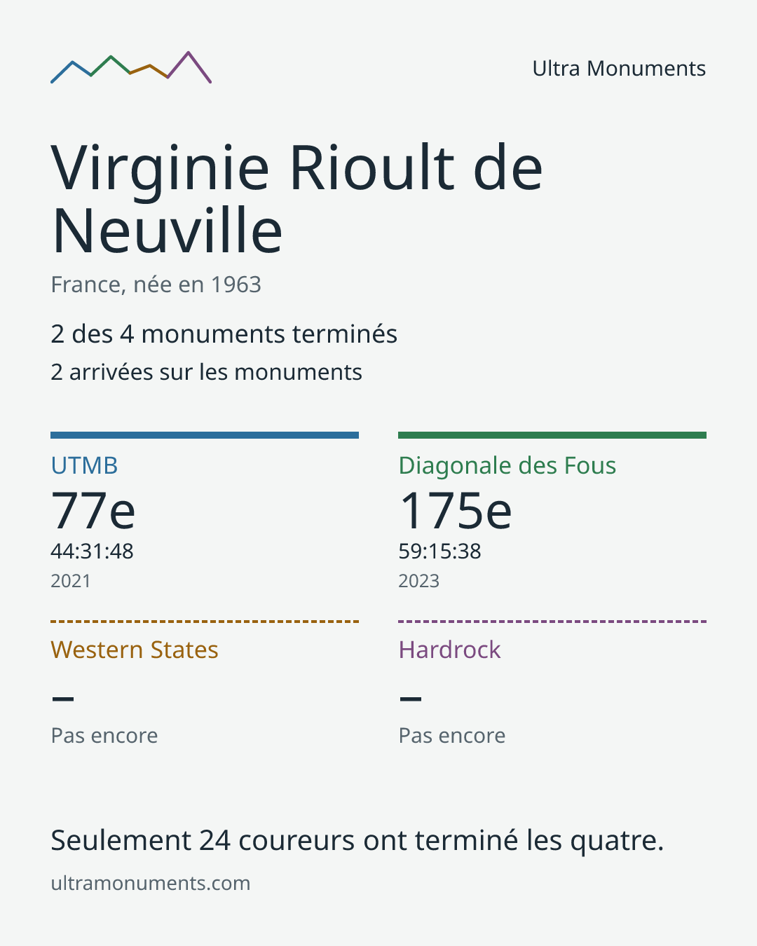 Carte des résultats de Virginie Rioult de Neuville