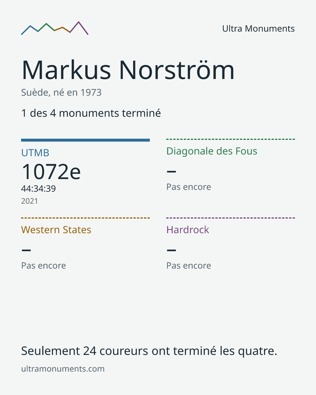 Carte des résultats de Markus Norström