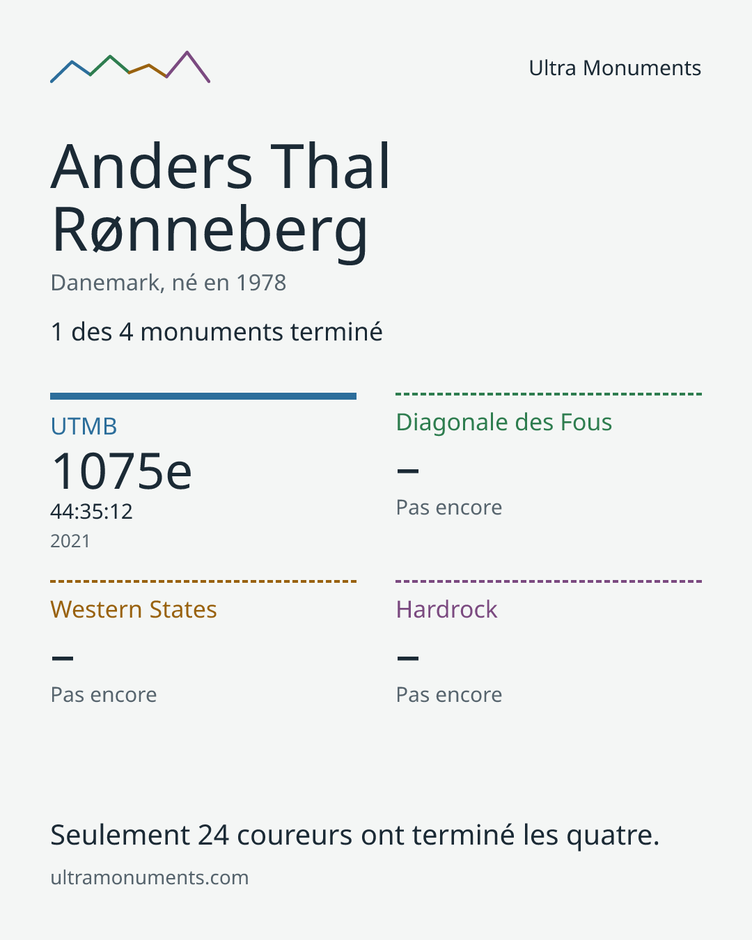 Carte des résultats de Anders Thal Rønneberg