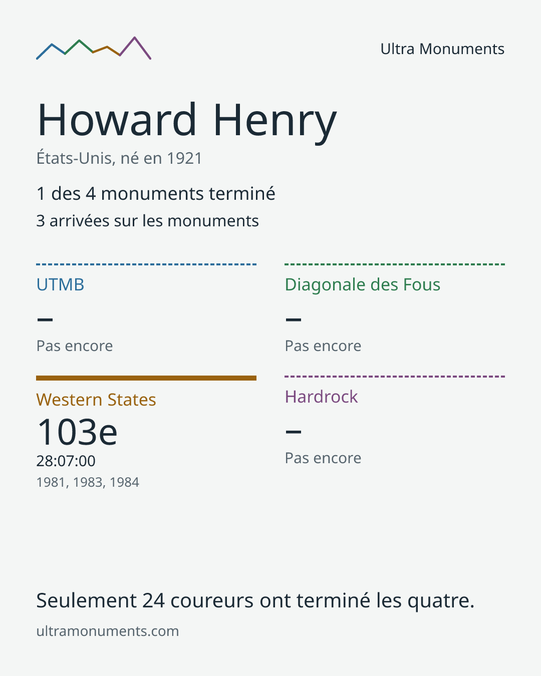 Carte des résultats de Howard Henry