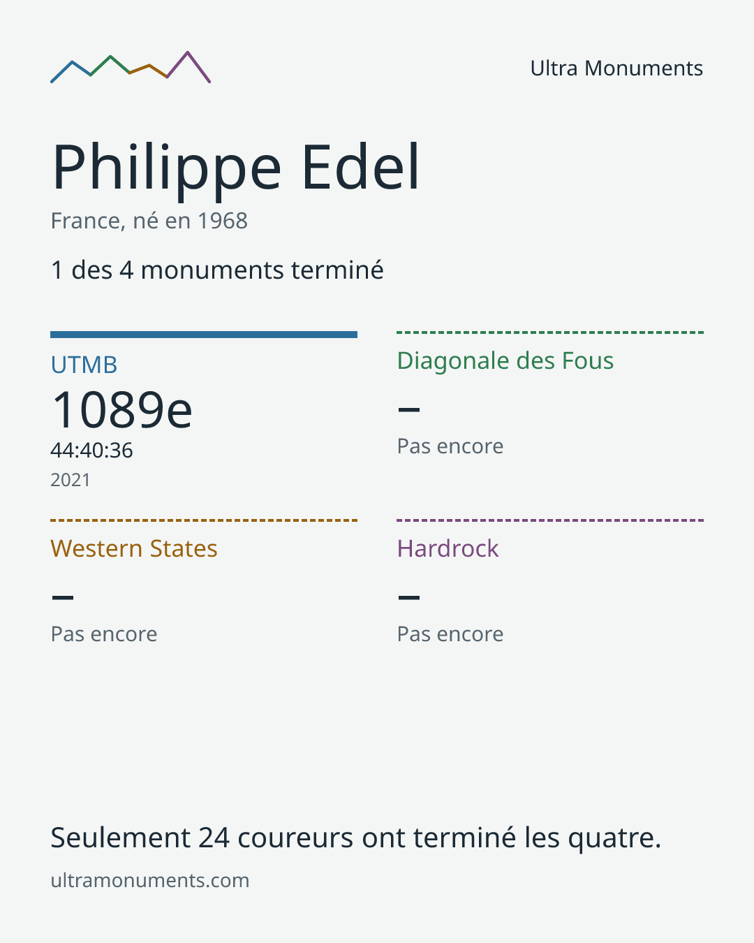 Carte des résultats de Philippe Edel